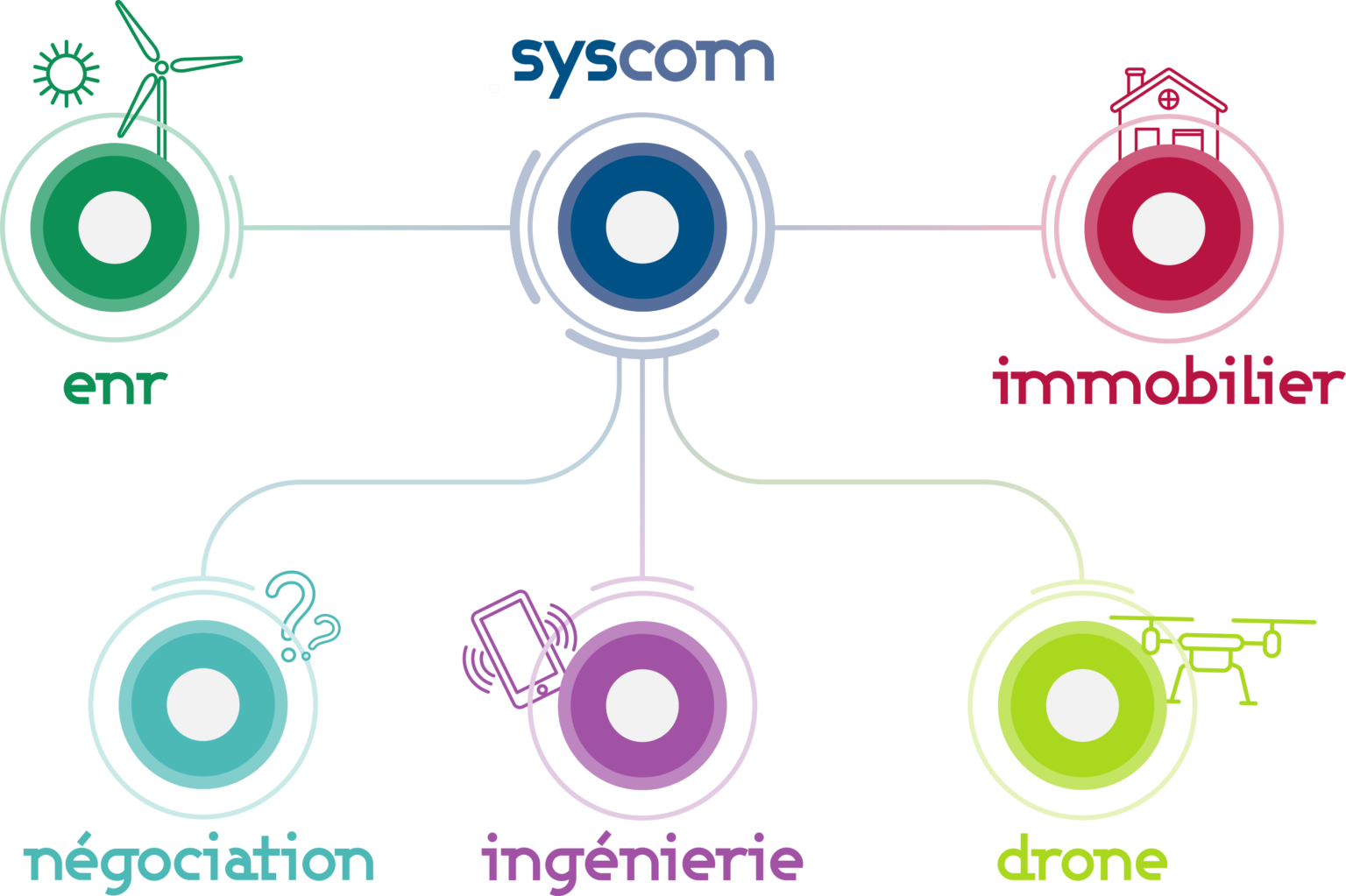 Syscom - Expert en Télécom & Énergies Renouvelables
