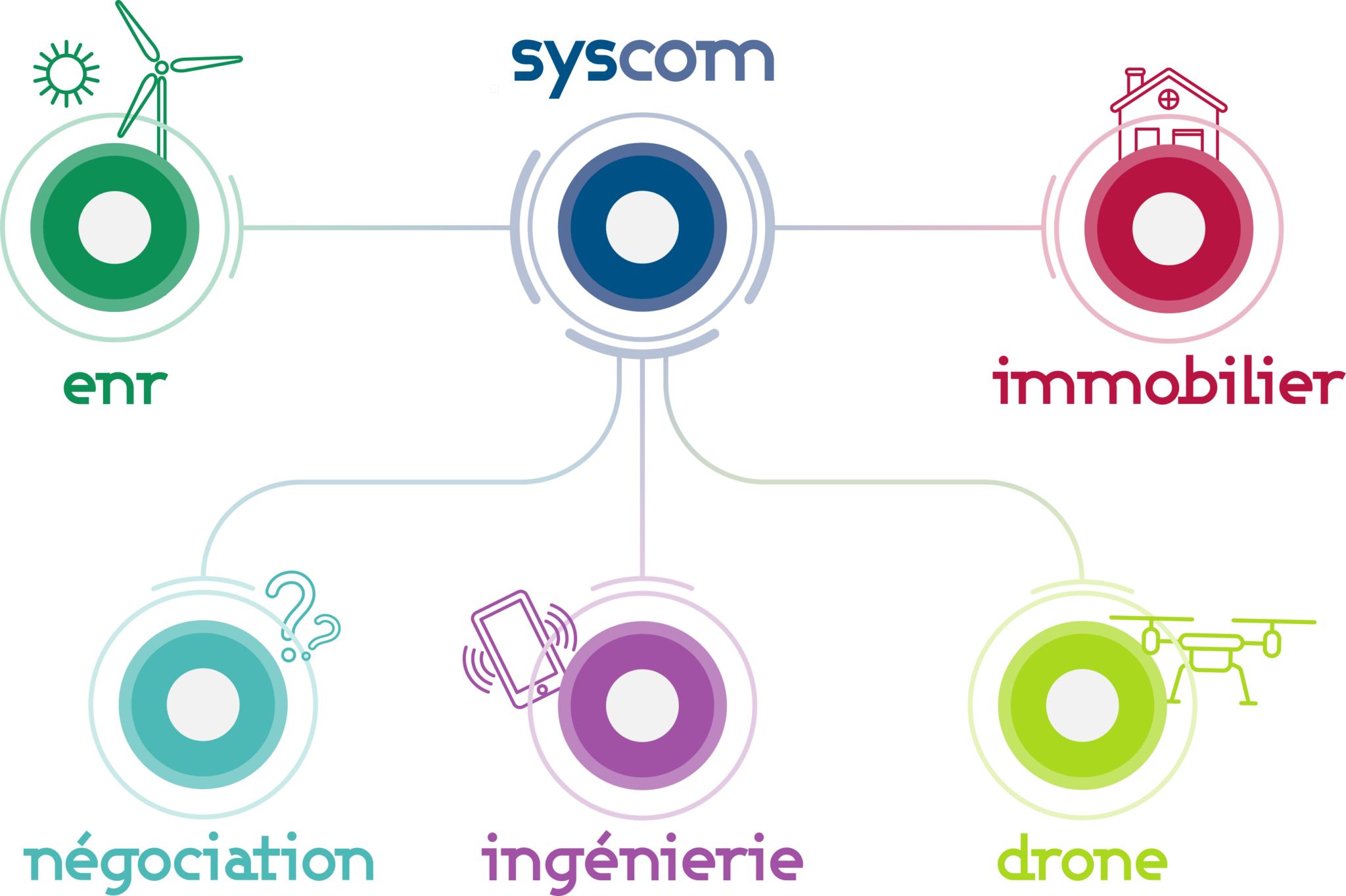 Syscom - Expert en Télécom & Énergies Renouvelables